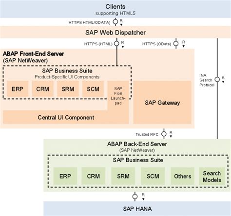 sap fiori database